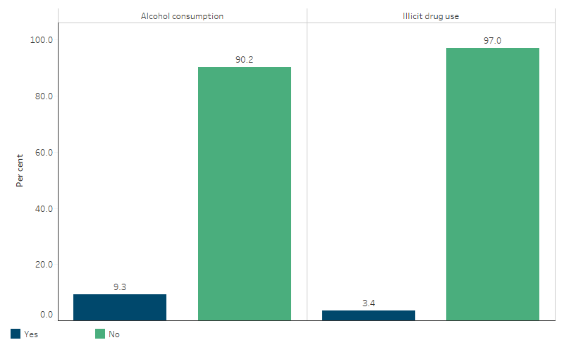 This bar chart shows that in 2018-19, among First Nations mothers of children aged 0-3 years, 9.3% reported consuming alcohol during pregnancy while 90.2% reported they did not; and 3.4% reported using illicit drugs during pregnancy while 97% reported they did not.