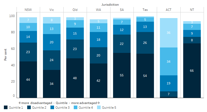 This stacked bar chart shows that, in the Northern Territory, 66% of Indigenous Australians were in the most disadvantaged income quintile and 3% were in the most advantaged quintile. The proportion of Indigenous Australians in the most disadvantage quintile ranged from 34% in Victoria to 55% in South Australia, while in the Australian Capital Territory 1.4% were in the most disadvantaged quintile and 36% were in the most advantaged.