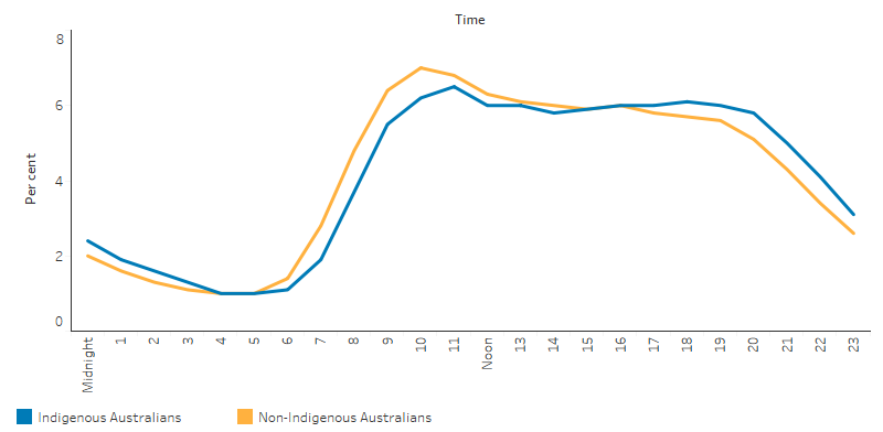 This line chart shows that, by the proportion of care episodes occurring in a particular hour over all care episodes in a day, admission for Indigenous and non-Indigenous Australians followed a similar pattern. Around 6% to 7% of episodes occurred each hour from 9 am to 9 pm; just over 70% of episodes for both populations occurred in this 12 hour period. The Indigenous time of episode trend tended to lag behind the non-Indigenous trend by around one hour, for example the proportion for non-Indigenous episodes at 7 am is similar to the proportion for Indigenous episodes at 8 am.  