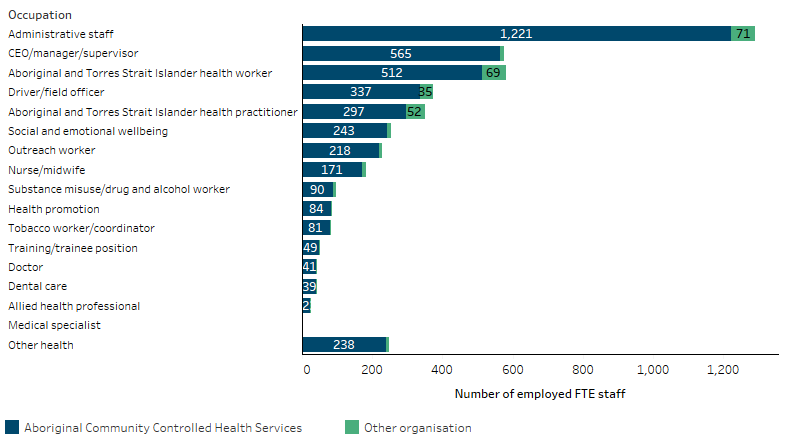 This stacked bar chart shows most of the Indigenous FTE staff employed by Commonwealth-funded Indigenous primary health care organisations were working in ACCHO services and a small proportion working in other organisations. Of all of the Indigenous FTE staff employed, most of them were administrative staff, followed by those in management roles (CEO, manager or supervisor) or were Indigenous health workers. 