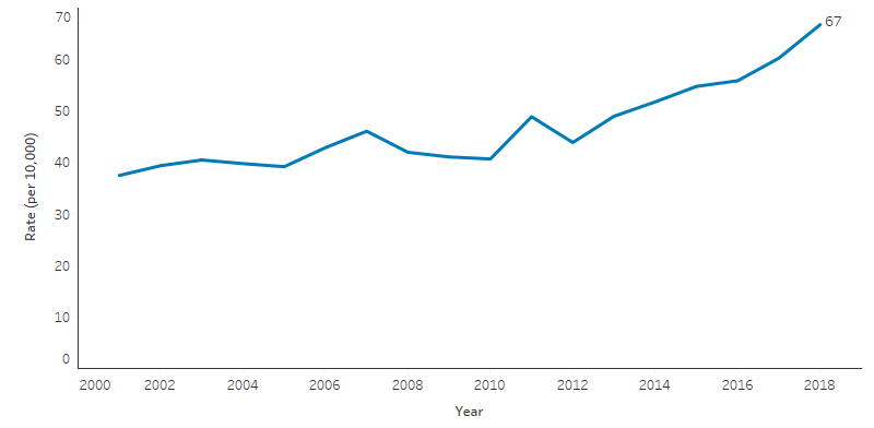 This line chart shows that the rate of completion by Indigenous Australians has generally increased over the period, from 38 per 10,000 in 2001 to 67 per 10,000 in 2018.