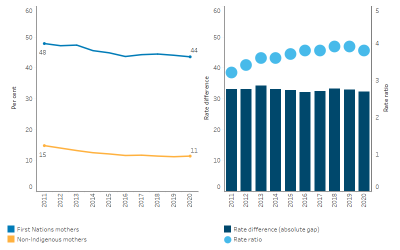 The line chart shows that the age-standardised rates of smoking during pregnancy declined slightly for both First Nations and non-Indigenous mothers from 2011 to 2020.  The bar chart shows that the absolute difference in rate of smoking during pregnancy between First Nations and non-Indigenous mothers remained similar over the same period.