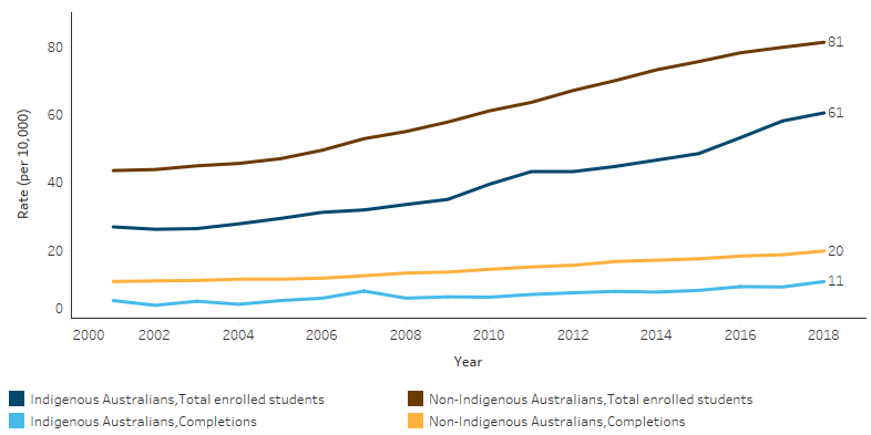 This line chart shows that, the rates of enrolment and completion of health-related qualifications in the higher education sector  increased for both Indigenous and non-Indigenous Australians over the period. The enrolment rates for Indigenous and non-Indigenous students were 61 and 81 per 10,000 students in 2018, respectively, The completion rates of these courses for Indigenous and non-Indigenous students were 11 and 20 per 10,000 students in 2018, respectively.