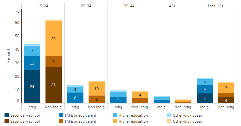 This bar chart shows that, for people aged 15 to 24, 44% of Indigenous Australians were currently studying, compared with 62% of non-Indigenous Australians in the same age group. In this age group, 24% of Indigenous Australians and 27% of non-Indigenous Australians were secondary students; 11% of Indigenous Australians and 8% of non-Indigenous Australians were students at TAFE or equivalent, and 7% of Indigenous Australians and 26% of non-Indigenous Australians were enrolled in higher education. Among those aged 35 to 44, 10% of Indigenous Australians and 9% of non-Indigenous Australians were currently studying and among those aged 45 and over, 5% of Indigenous Australians and 3% of non-Indigenous Australians were studying.
