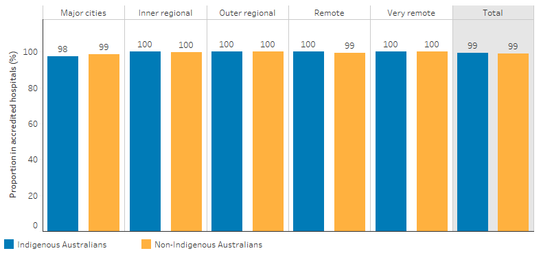 This bar chart shows that almost all hospitalisations for Indigenous and non-Indigenous Australians occurred in accredited hospitals (both 99%).  For Indigenous Australians, 100% of public hospital admissions in Inner regional, Outer regional, Remote and Very remote areas occurred in an accredited hospital. For Indigenous Australians in Major cities, 98% of hospitalisations occurred in an accredited hospital.