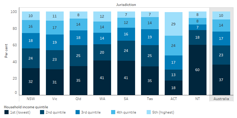 This bar chart shows that overall 37% of Indigenous adults were in the lowest quintile and 10% in the highest quintile. By jurisdiction, in the NT 60% of Indigenous Australians were in the lowest quintile and 8% in the highest quintile, compared with the ACT where 18% were in the lowest quintile and 29% in the highest quintile.