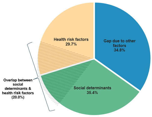 The pie chart shows that over one-third (35%) of the health gap between First Nations people and non-Indigenous Australians was due to the social determinants of health, a further 30% of the health gap was explained by the health risk factors and the remaining 35% was due to other factors.