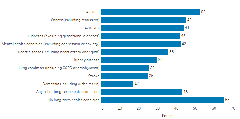 This bar chart shows the employment rate among Indigenous Australians with a long-term health condition was lower than among those with no long-term health condition. Of the 10 selected long-term health conditions, the employment rate was lowest among those with dementia (17%) and highest among those with asthma (53%). In comparison, among those with no long-term health condition, 65% were employed. 