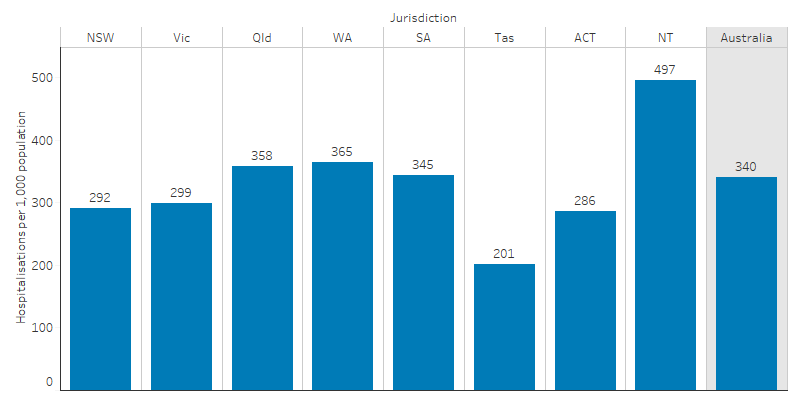 The column chart shows the rate of hospitalisation (excluding dialysis) for Indigenous Australians was highest in the Northern Territory (497 per 1,000), followed by Western Australia (365 per 1,000), and Queensland (358 per 1,000); the lowest was in Tasmania (201 per 1,000). 