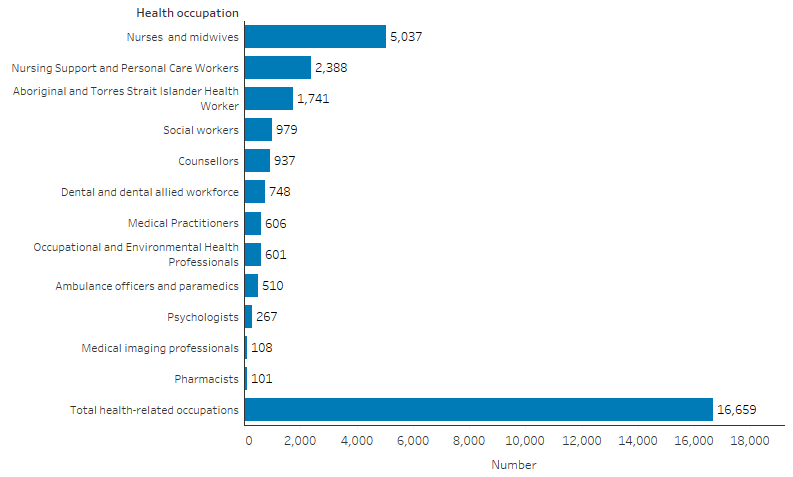 This bar chart shows that a total of 16,659 Indigenous Australians were employed in health-related occupations in 2021. Nurses and midwives (5,037) were by far the most common health-related occupations among Indigenous Australians. This was followed by nursing support workers and personal care workers (2,388) and Aboriginal health workers (1,741). 