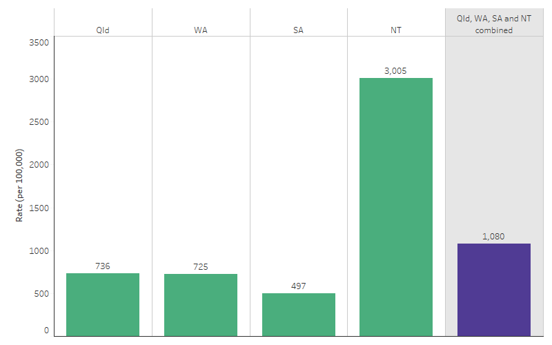 This bar chart shows that, the prevalence of rheumatic heart disease among First Nations people was highest in the Northern Territory (3,005 per 100,000) followed by Queensland (736 per 100,000) and Western Australia (725 per 100,000), and was lowest in South Australia (497 per 100,000).