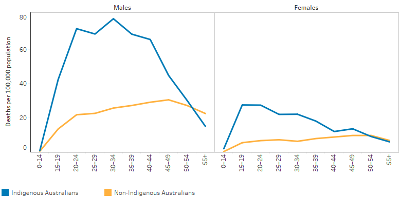 This line graph shows that mortality rates from suicide are higher for males than females for both Indigenous and non-Indigenous Australians. Rates were particularly high for Indigenous males between the ages of 20 and 49 and the difference between Indigenous and non-Indigenous males in these age groups is particularly notable. For females, rates were higher for Indigenous than non-Indigenous females in all ages groups under 50, but the difference between the two populations was smaller than for Indigenous and non-Indigenous males.