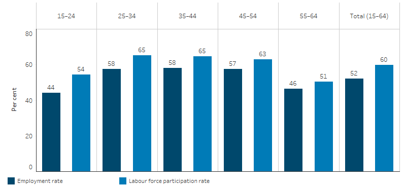 This bar chart shows that 52% of Indigenous Australians aged 15–64 were employed, and 60% were in the labour force (employed or unemployed). Across age groups, the employment and labour force participation rates were highest for those aged 25-34 and 35-44 (both with employment rates of 58% and labour force participation rates of 65%). 