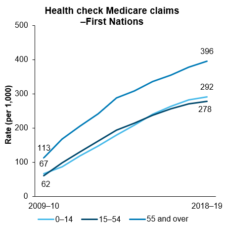 The second chart presents the rate of Medicare claims for health check for First Nations people from 2009-10 to 2018-19 by age group. It shows that the rate increased for all age groups, from 67 to 292 per 1,000 for ages 1-14, from 62 to 278 per 1,000 for ages 15-54, and from 113 to 396 per 1,000 for those aged 55 and over.