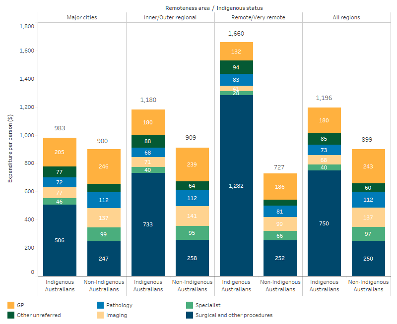This stacked bar chart shows that MBS expenditure per person for Indigenous Australians was highest in Remote and Very Remote areas ($1,660 per person), followed by Inner and Outer regional areas ($1,180 per person) and lowest for Major cities ($983 per person). For non-Indigenous Australians, the amounts were lower in all areas, with the highest in Inner and Outer regional areas ($909 per person), followed by Major cities ($900 per person) and lowest for Remote and Very Remote areas ($727 per person). Surgical and other procedures accounted for the majority of MBS expenditure per person for Indigenous Australians in all remoteness areas, while it accounted for a smaller proportion for non-Indigenous Australians. 
