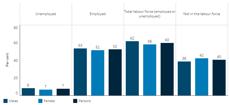 This bar chart shows that, the employment rates for Indigenous Australians aged 15-64 was slightly lower for Indigenous females (51% compared with 53%) males. The proportion of Indigenous Australians who were not in the labour force was higher for females than males (42% compared with 38%).