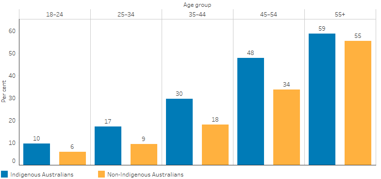 This bar chart shows that, the proportion of Indigenous Australians with a measured high blood pressure (140/90 mmHg or higher), increased with age and was highest for those aged 55 and over (59%). In all age groups the proportion of Indigenous Australians with a measured high blood pressure was higher than for non-Indigenous Australians. 