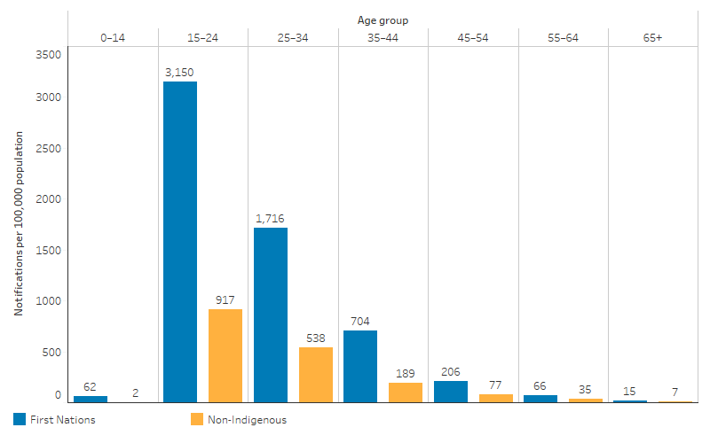 This bar chart shows that notification rates for chlamydia decreased with increasing age for both First Nations and non-Indigenous Australians aged 15 and above. Rates were higher for First Nations people than non-Indigenous Australians across all age groups and were highest among those aged 15–24, at 3,150 per 100,000 and 917 per 100,000, respectively. 