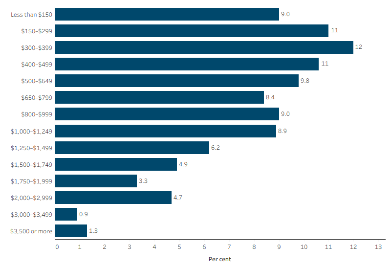 Gross weekly personal income of First Nations adults This bar chart shows that 43% of First Nations adults had a gross weekly personal income of less than $500, 27% had an income of $500–$999, 15% had an income of $1,000–$1,499 and 15% had an income of $1,500 or more. The largest single income category was $300–$399 (12%).