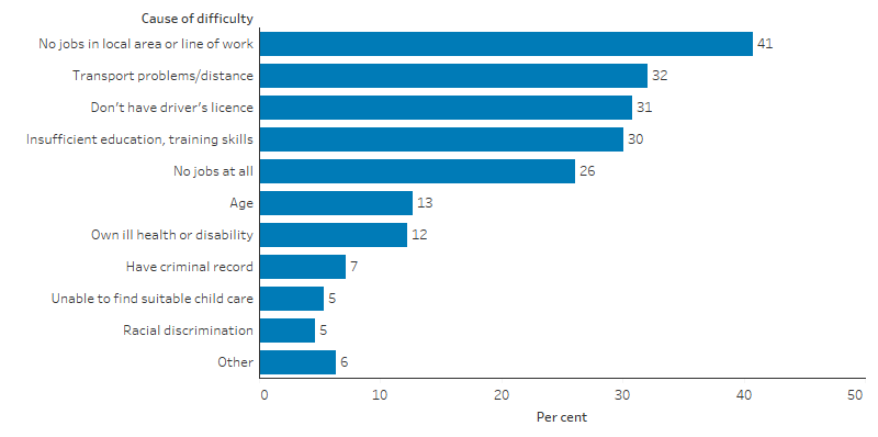 This bar chart shows that unemployed Indigenous Australians who reported having difficulties in finding work reported the major causes to be: no jobs in local area or line of work (41%), transport problems/distance (32%), not having a driver’s licence (31%), and insufficient education/training skills (30%).