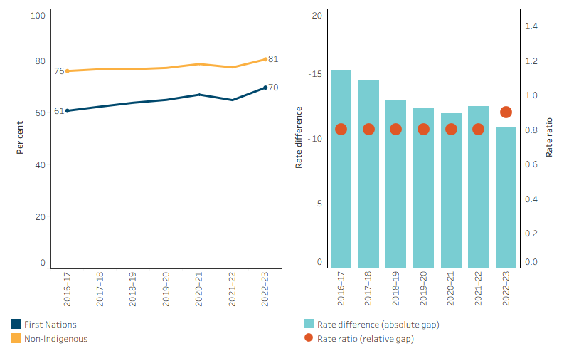 The line chart shows that, from 2016&ndash;17 to 2022&ndash;23, the age-standardised proportion of hospitalisations with a procedure recorded increased from 61% to 70% for First Nations people and from 76% to 81% for non-Indigenous Australians. The bar and dot plot show that the absolute gap narrowed from 15 to 11 percentage points, while the rate ratio increased from 0.8 to 0.9.