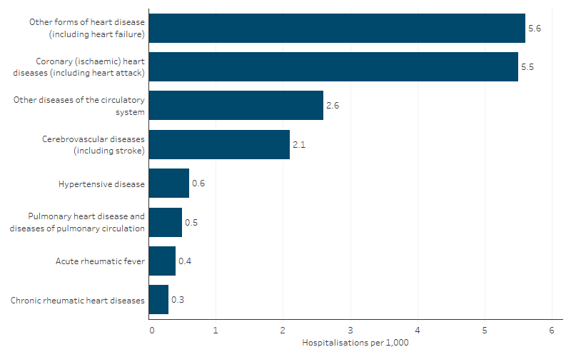 This bar chart shows that, for First Nations people, the leading cause of hospitalisation for cardiovascular diseases was other forms of heart disease (including heart failure) (5.6 per 1,000), followed by coronary (ischaemic) heart diseases (including heart attack) (5.5 per 1,000 population), other diseases of the circulatory system (2.6 per 1,000) and cerebrovascular diseases (including stroke) (2.1 per 1,000).