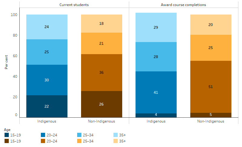 This stacked bar chart shows that 49% of the current Indigenous student cohort consists of students aged 25 or older, compared with 39% of the current non-Indigenous student cohort. A similar pattern is seen with regard to award course completions; 57% of Indigenous were aged 25 or older, compared with 45% of non-Indigenous.