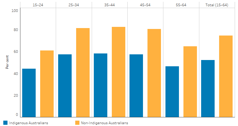 This bar chart shows that among Australians aged 15–64, the employment rate was lower for Indigenous than non-Indigenous across all age groups. The employment rate was lowest among people aged 15–24 for both populations (44% of Indigenous Australians and 61% of non-Indigenous Australians). The highest employment rate was for those aged 35-44 (58% for Indigenous Australians, and 82% for non-Indigenous). 