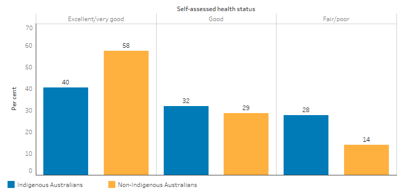 This column chart shows that, for persons aged 15 and over, 40% of Indigenous Australians self-assessed their health status as excellent or very good, compared to 58% of non-Indigenous Australians; 32% of Indigenous Australians self-assessed their health status as good, compared to 29% of non-Indigenous Australians; and 28% of Indigenous Australians self-assessed their health status as fair or poor, compared to 14% of non-Indigenous Australians.