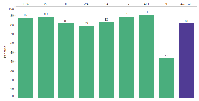 This bar chart shows that the proportion of Indigenous Australians who lived in appropriately sized housing (not overcrowded) ranged between (87%) in New South Wales, to (43%) in the Northern Territory.