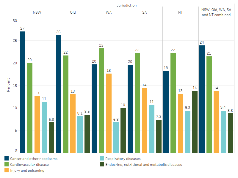 This column chart shows that in Western Australia, South Australia and the Northern Territory, cardiovascular disease was the leading cause of death for First Nations people, accounting for around one-quarter of deaths. In New South Wales and Queensland, the leading cause of death were cancer and other neoplasms which also accounted for one-quarter of deaths. 