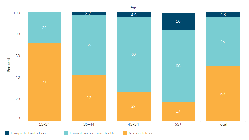 Status of tooth loss of First Nations people aged 15 and over, by age This stacked bar chart shows that overall, 45% of First Nations people over the age of 15 had lost one or more teeth and 4.3% had complete tooth loss. For people aged 55 and over, 66% had lost one or more teeth, and 16% had complete tooth loss.
