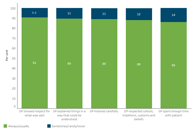 Patient experience in the last 12 months, First Nations people aged 15 and over This bar chart shows that most First Nations people aged 15 and over reported that their general practitioner always or usually showed respect for what they said (91%), explained things in a way they could understand (89%), listened carefully (89%), respected their culture, traditions, customs and beliefs (88%), and spent enough time with them (86%).