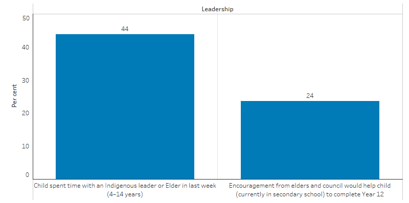This bar chart shows that 44% of Indigenous children aged 4-14 spent time with an Indigenous leader or Elder last week, and 24% of secondary school students up to 14 years believed that encouragement from elders and council would help them to complete Year 12.