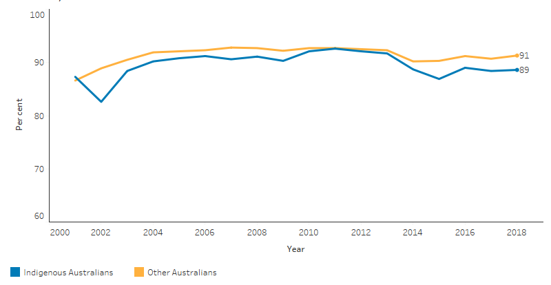 This line chart shows that the proportion of Indigenous children fully immunised at age two has increased from a low of 83% in 2002 to 89% in 2018. The proportion for Other children was equal to the indigenous proportion in 2001 (87%) but has increased to 91% in 2018. Other children includes non-Indigenous Australians and those with unknown Indigenous status.