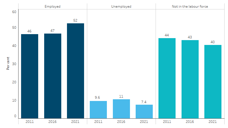 This bar chart shows that the proportion of First Nations people who were employed was higher in 2021 (52%) than 2016 or 2011 (47% and 46%, respectively), and the proportion who were unemployed was lower in 2021 (7.4%) than 2016 or 2011 (11% and 9.6%, respectively).