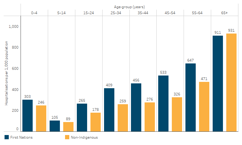 This bar chart shows that the rate of hospitalisations increased with age for First Nations people and non-Indigenous Australians. The rate was higher for First Nations people in most age groups, except for those aged 65 and over where the rate was higher for non-Indigenous Australians (931 per 1,000 population compared with 911 per 1,000 for First Nations people).