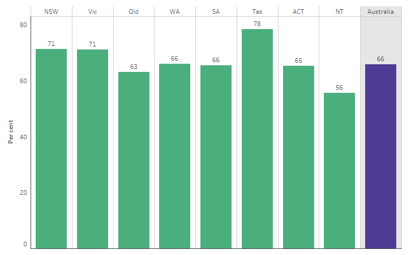 This bar chart shows that the rate of potentially preventable hospitalisation for First Nations people increased with remoteness, ranging from 40 per 1,000 in Major cities and Inner regional areas to 97 per 1,000 in Remote areas. Nationally, there were 53 potentially preventable hospitalisations per 1,000 population.