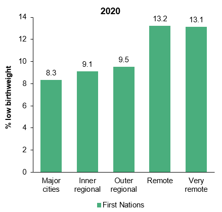 The column chart shows that, in 2020, the proportion of First Nations babies born with a low birthweight increased with increasing remoteness, from 8.3% in Major cities to 13.1% in Very remote areas. 