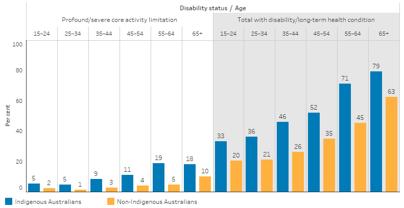 This bar chart shows that, based on self-reported survey data, the presence of disability or restrictive long-term health condition was higher for Indigenous than non-Indigenous Australians and rates generally increased with age for both populations. The proportion increased from 33% for Indigenous Australians aged 15-24 to 79% for Indigenous Australians aged 65 and over, while these proportions were 20% and 63% for non-Indigenous Australians, respectively. A second bar chart shows that the proportion of Indigenous Australians with a profound/severe core activity limitation increased from 5% for those aged 15-24 and 25-34, to 18% for those aged 65 and over. For non-Indigenous Australians, the poroportion with a severe or profound disability was also highest for those aged 65 and over (10%), ranging between 1% and 5% in other age groups. 