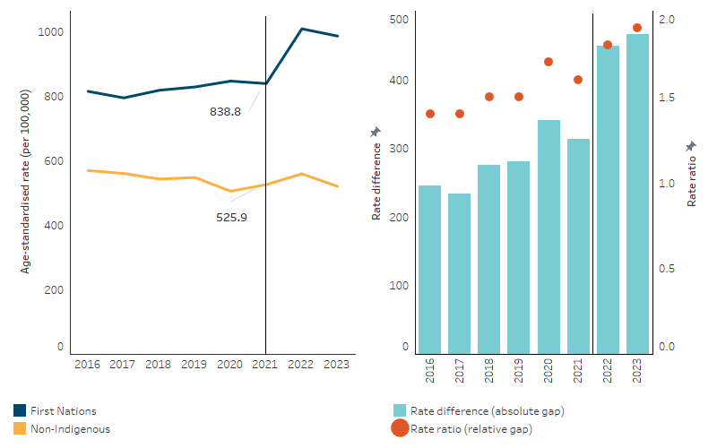 This figure contains both a line chart and a combination column chart. The line chart shows that the death rate of First Nations people was relatively stable until 2021, which is a break in the series, For non-Indigenous Australians, death rates across the period decreased slightly. The rate difference and rate ratios both generally increased across the period.