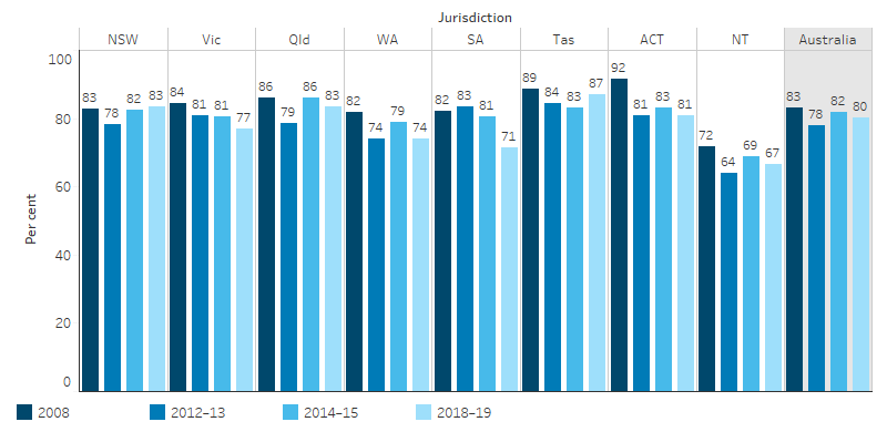 This bar chart shows that, in 2018-19, 80% of Indigenous households living in houses of an acceptable standard, lower than that in 2008 (83%); the highest proportion was Tasmania, (87%), and the lowest was in the Northern Territory (67%); in the ACT, the proportion dropped from 92% in 2008 to 81% in 2018-19.