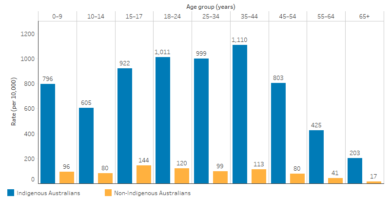This bar chart shows that Indigenous Australians had higher usage rates of specialist homelessness services than non-Indigenous Australians. Indigenous Australians aged 15 to 44 were most likely to use specialist homelessness services, with the highest rate for those aged 35-44 (1,110 per 10,000). For non-Indigenous the rates were highest for those aged 15-17 (144 per 10,000) and those aged 35-44 (113 per 10,000).