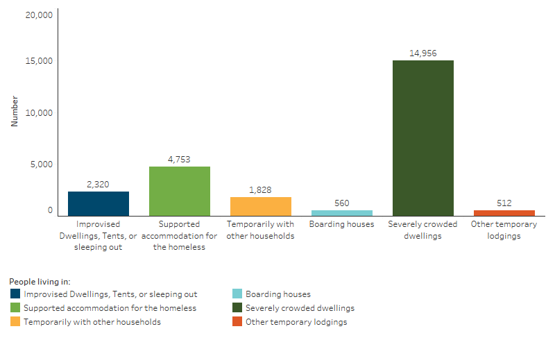 This bar chart shows that First Nations people living in &lsquo;severely&rsquo; crowded dwellings accounted for the largest number of homeless First Nations people (14,956), with the next largest group those living in supported accommodation for the homeless (4,753).