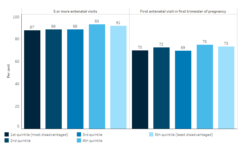 This bar chart shows that that the proportion of First Nations mothers having their first antenatal visit in the first trimester of pregnancy increased slightly with each increase in income quintile up to the fourth bracket. A similar trend can be observed for non-Indigenous mothers. First Nations proportions increased from 70% in the first quintile to 75% in the fourth while non-Indigenous proportions increased from 67% to 73%. 