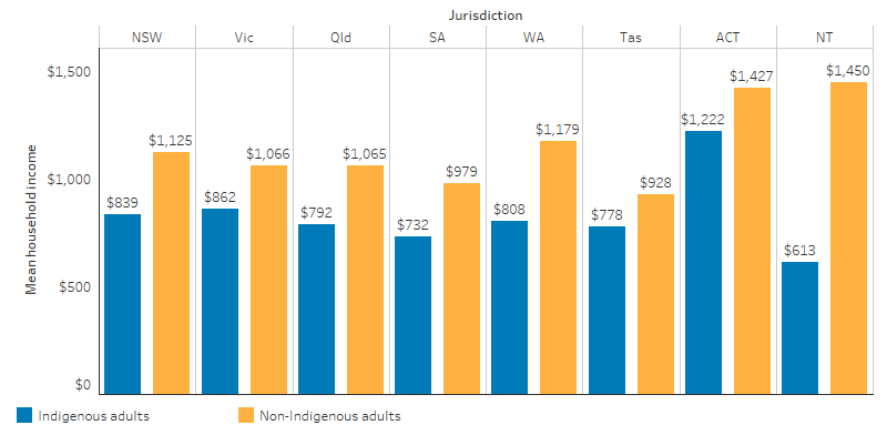 This bar chart shows that for Indigenous Australians the mean gross weekly equivalised household income was highest in the ACT ($1,222), followed by Victoria ($862), and lowest in the NT ($613). For non-Indigenous Australians, it was highest in the NT ($1,450) and lowest in South Australia ($979).