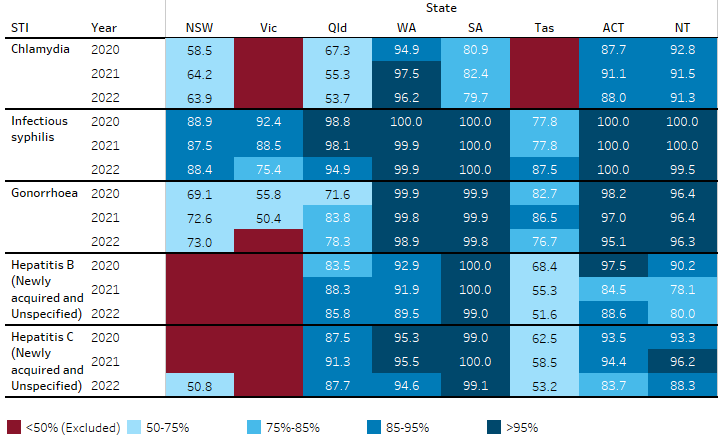 The choropleth map shows that infectious syphilis had the highest completion rates, with all jurisdictions exceeding 50%. Completeness rates were lower than 50% in New South Wales for Hepatitis B and C, Victoria for chlamydia, Hepatitis B and C, and in Tasmania for chlamydia.