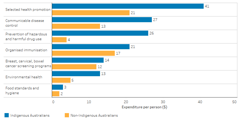 This bar chart shows that the state and territory government health expenditure on core public health services per person for Indigenous Australians was higher than for non-Indigenous Australians in all categories. The category with the highest expenditure for Indigenous Australians and the greatest difference with non-Indigenous Australians were selected health promotion ($41 per person compared with $21 per person), communicable disease control ($27 per person compared with $13 per person) and prevention of hazardous and harmful drug use ($26 per person compared with $4 per person). 