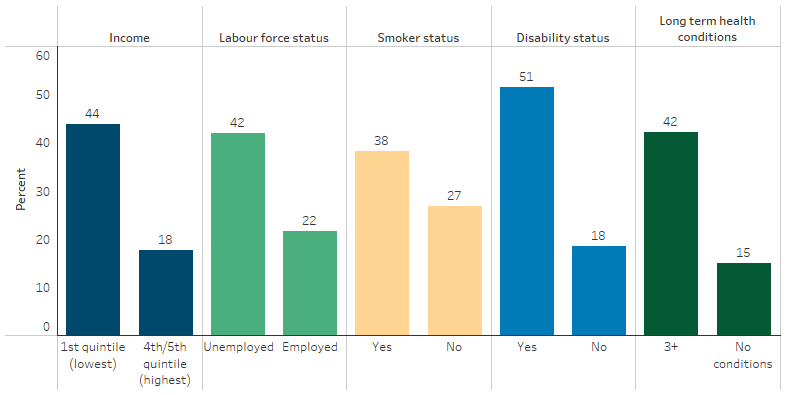 This bar chart shows that Indigenous Australians were more likely to report having high levels of psychological distress if they had income in the lowest quintile, were unemployed, were a smoker, had a disability or a 3 or more long-term health conditions, compared with those who had income in the highest quintile, those employed, non-smokers, those without a disability and those with no long-term health conditions.