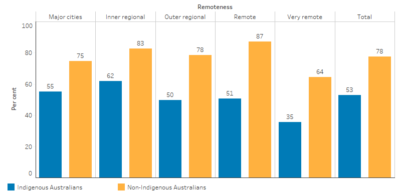 This bar chart shows that among Indigenous adults with diabetes, 53% had an eye examination in the recommended timeframe compared with 78% of non-Indigenous adults aged 50 and over. For Indigenous adults aged 40 and over with diabetes, the proportion who had an eye examination in the recommended time frame was highest in Inner regional areas (62%), and lowest in Very remote areas (35%). 
